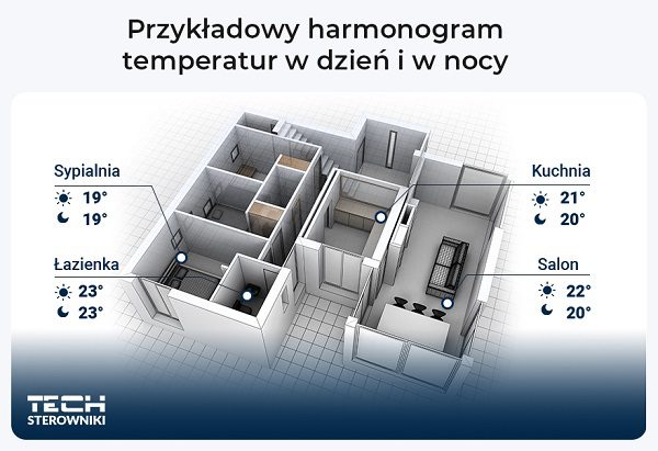 2.jakiesazaletyiwadyogrzewaniastrefowegowdomu
